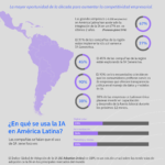 IBM: empresas de Latinoamérica aceleraron el uso de Inteligencia Artificial en 67%